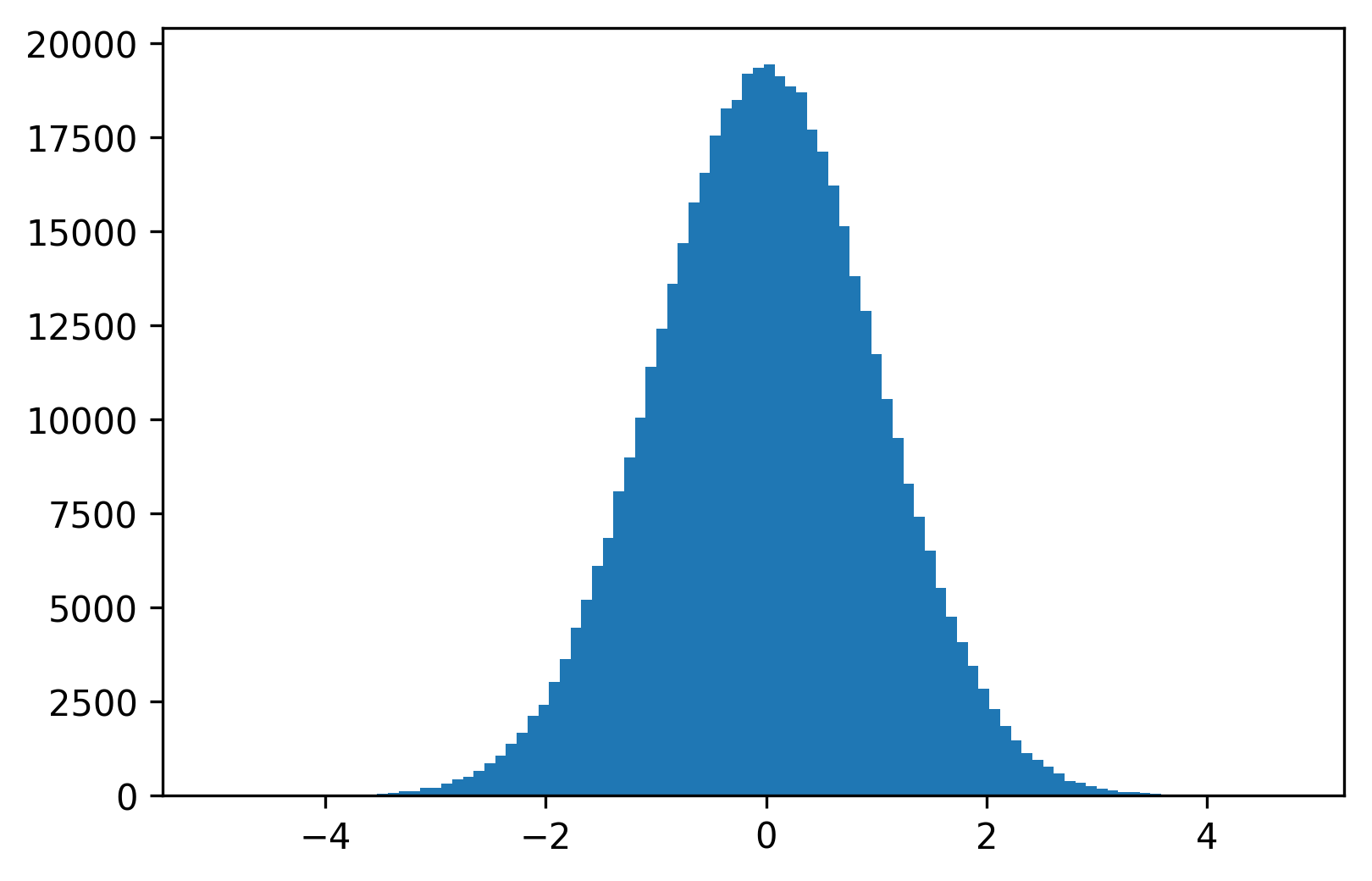 obipython-gauss-histogram